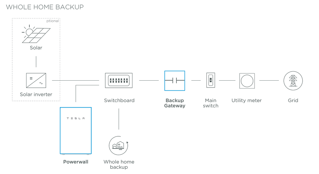 Single line diagram illustrating the integration of a Tesla Powerwall with a residential solar system for whole home backup.
