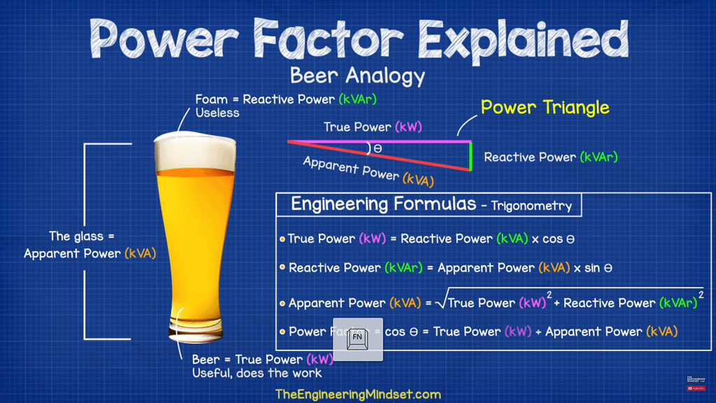 Illustrative diagram explaining power factor with a beer analogy, featuring a comparison of true power, reactive power, and apparent power alongside engineering formulas.