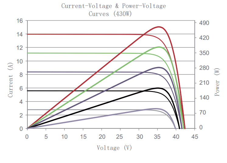 Graph displaying the Current-Voltage and Power-Voltage curves for the Jinko N-Type 430W solar panel across different temperatures.