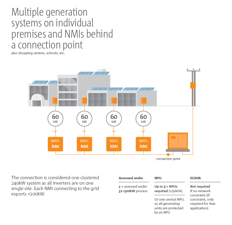 Illustration demonstrating the cluster rule for generators for SA Power Networks compliance